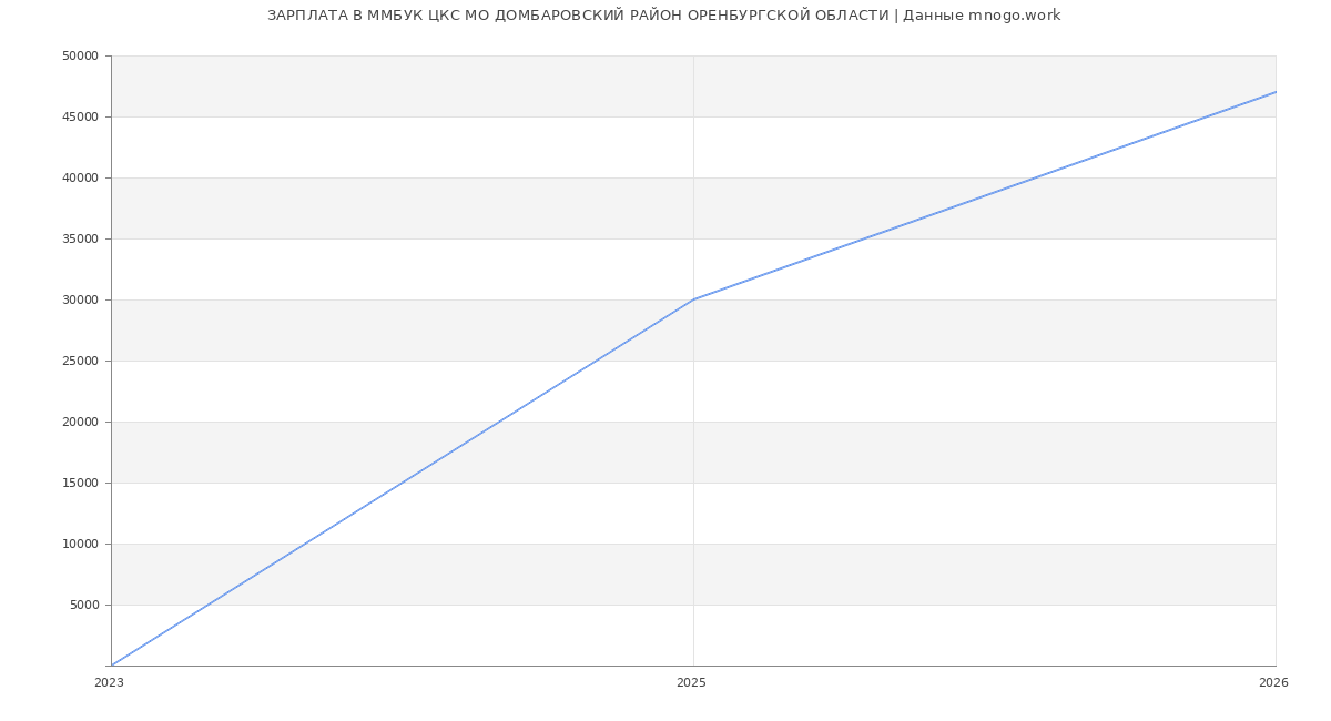 Статистика зарплат ММБУК ЦКС МО ДОМБАРОВСКИЙ РАЙОН ОРЕНБУРГСКОЙ ОБЛАСТИ