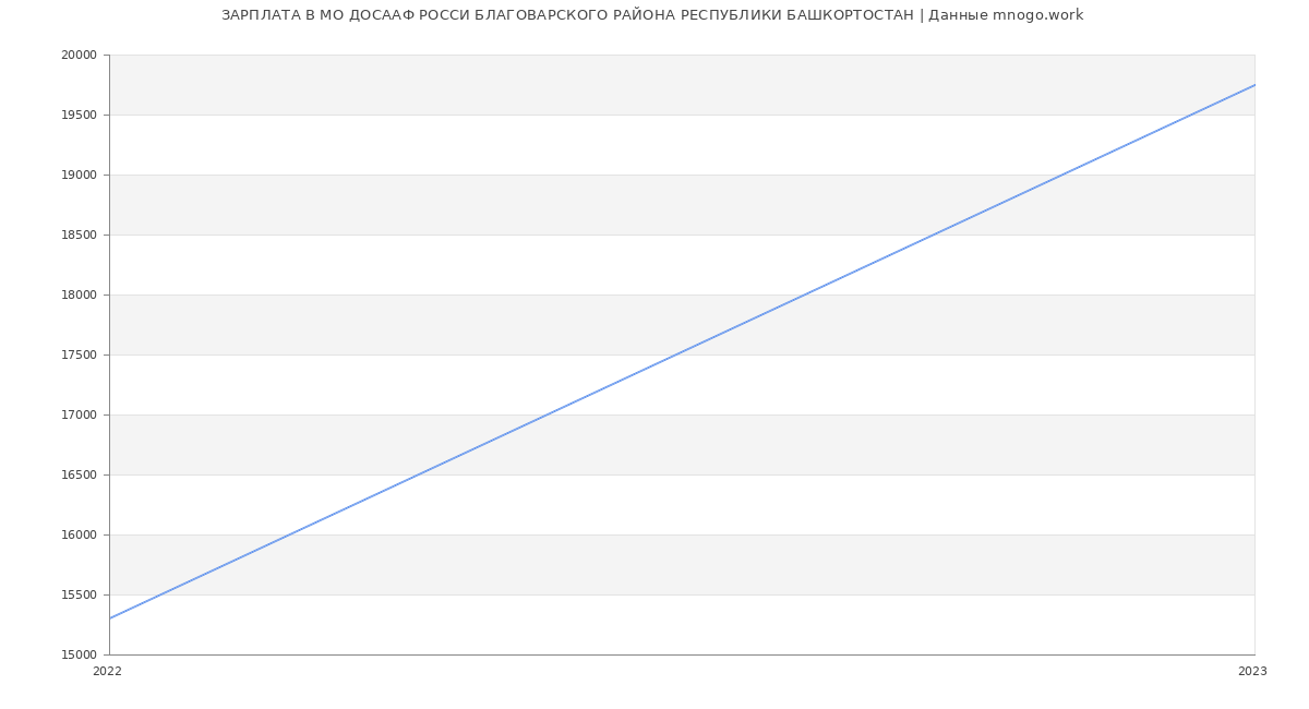 Статистика зарплат МО ДОСААФ РОССИ БЛАГОВАРСКОГО РАЙОНА РЕСПУБЛИКИ БАШКОРТОСТАН