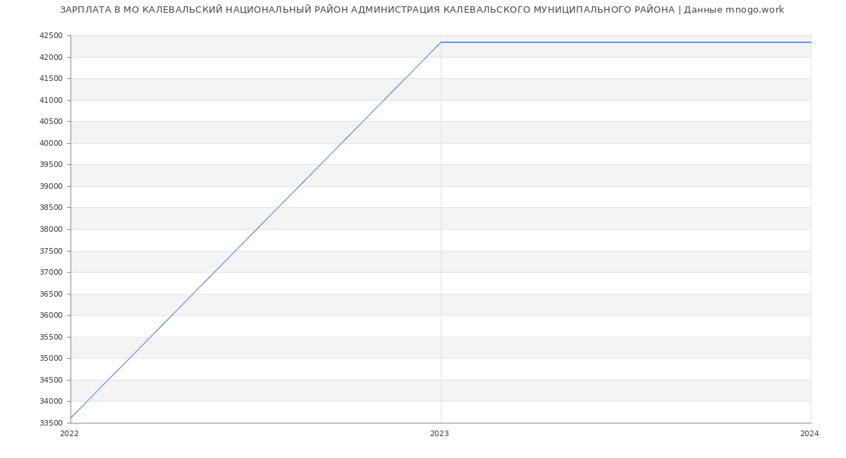 Статистика зарплат МО КАЛЕВАЛЬСКИЙ НАЦИОНАЛЬНЫЙ РАЙОН АДМИНИСТРАЦИЯ КАЛЕВАЛЬСКОГО МУНИЦИПАЛЬНОГО РАЙОНА
