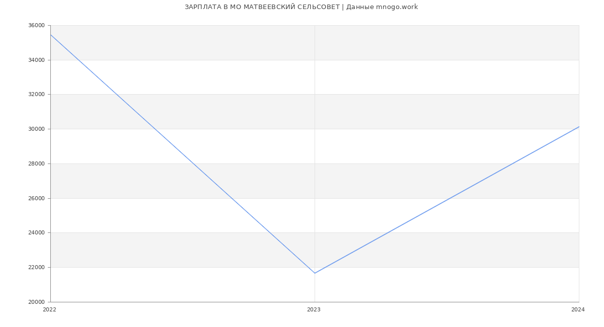 Статистика зарплат МО МАТВЕЕВСКИЙ СЕЛЬСОВЕТ