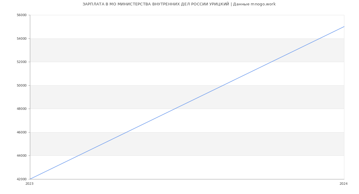 Статистика зарплат МО МИНИСТЕРСТВА ВНУТРЕННИХ ДЕЛ РОССИИ УРИЦКИЙ
