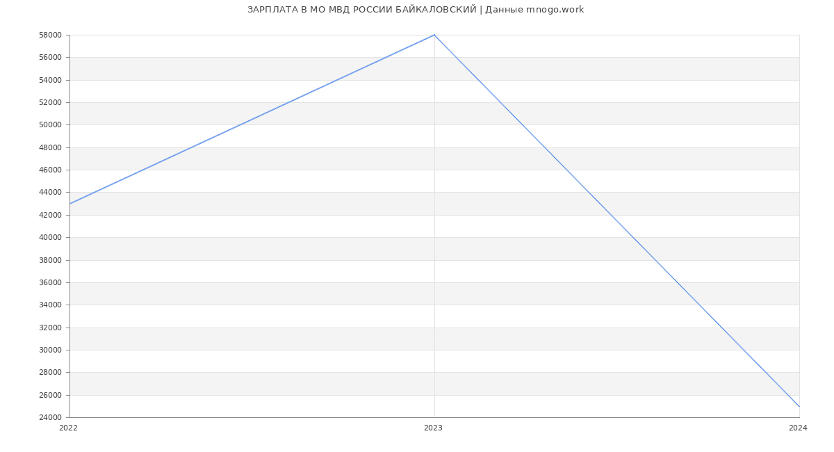 Статистика зарплат МО МВД РОССИИ БАЙКАЛОВСКИЙ