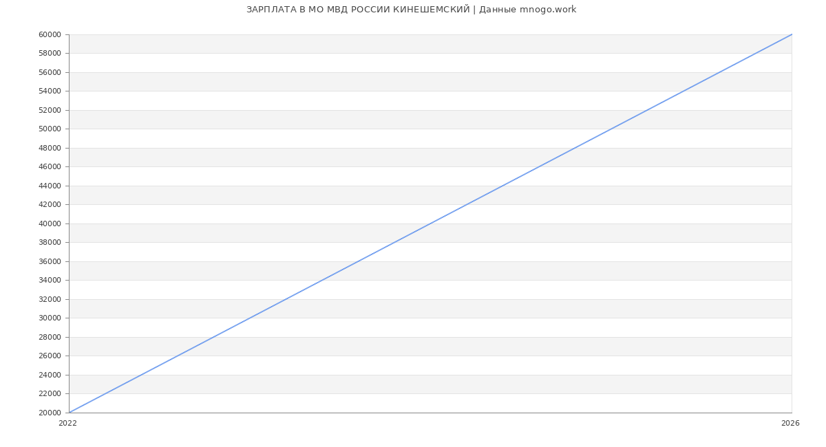 Статистика зарплат МО МВД РОССИИ КИНЕШЕМСКИЙ