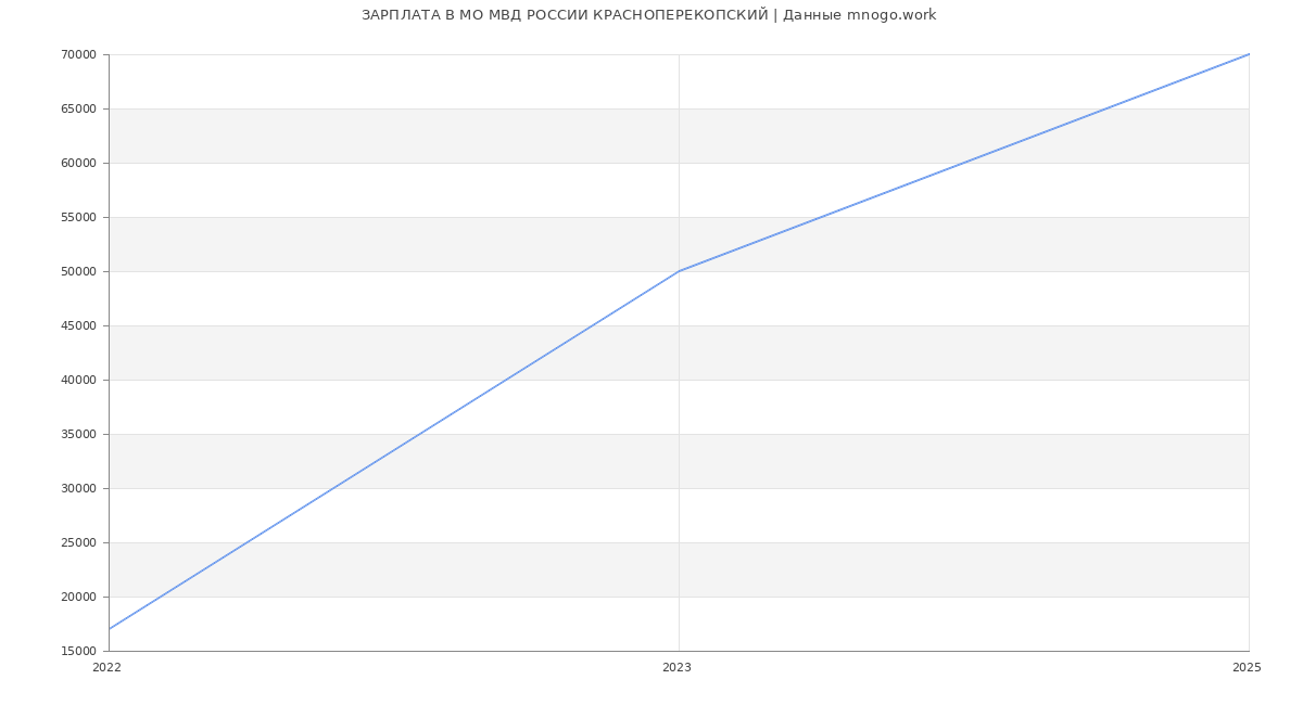 Статистика зарплат МО МВД РОССИИ КРАСНОПЕРЕКОПСКИЙ