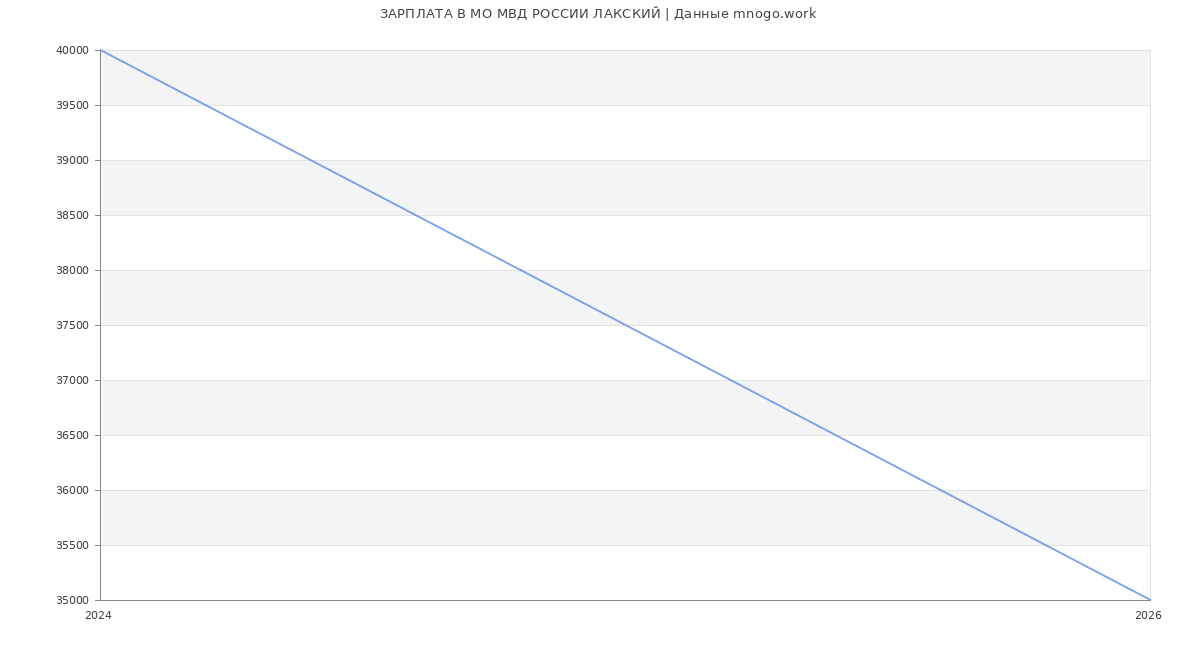 Статистика зарплат в МО МВД РОССИИ ЛАКСКИЙ