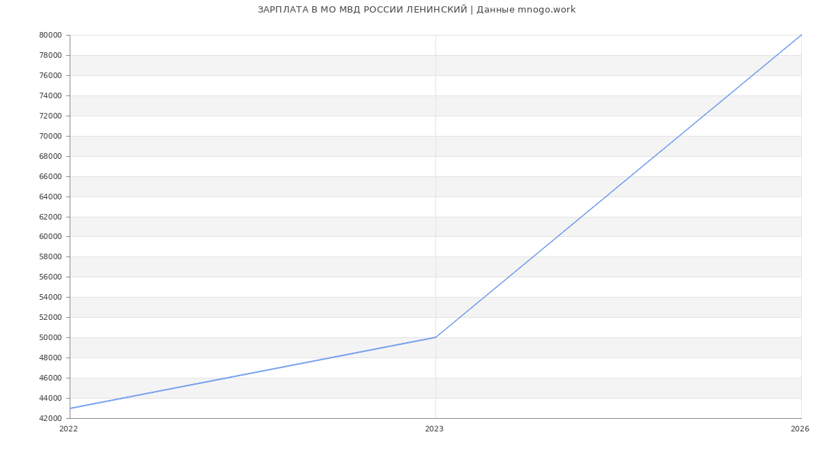 Статистика зарплат МО МВД РОССИИ ЛЕНИНСКИЙ