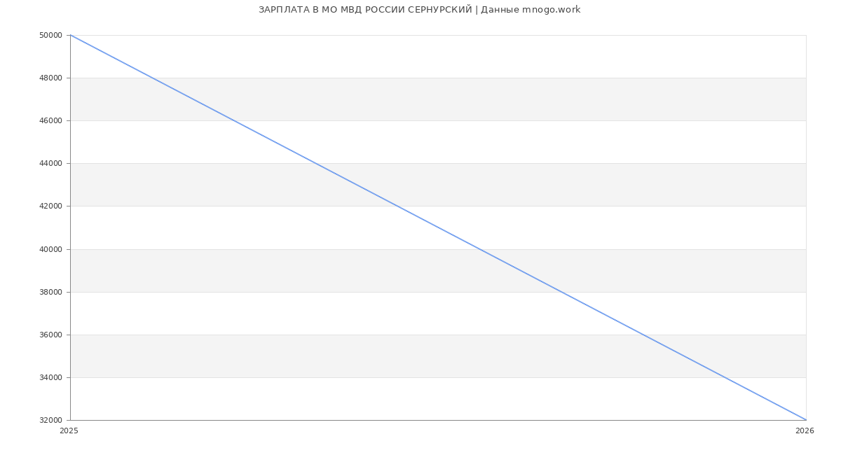 Статистика зарплат МО МВД РОССИИ СЕРНУРСКИЙ