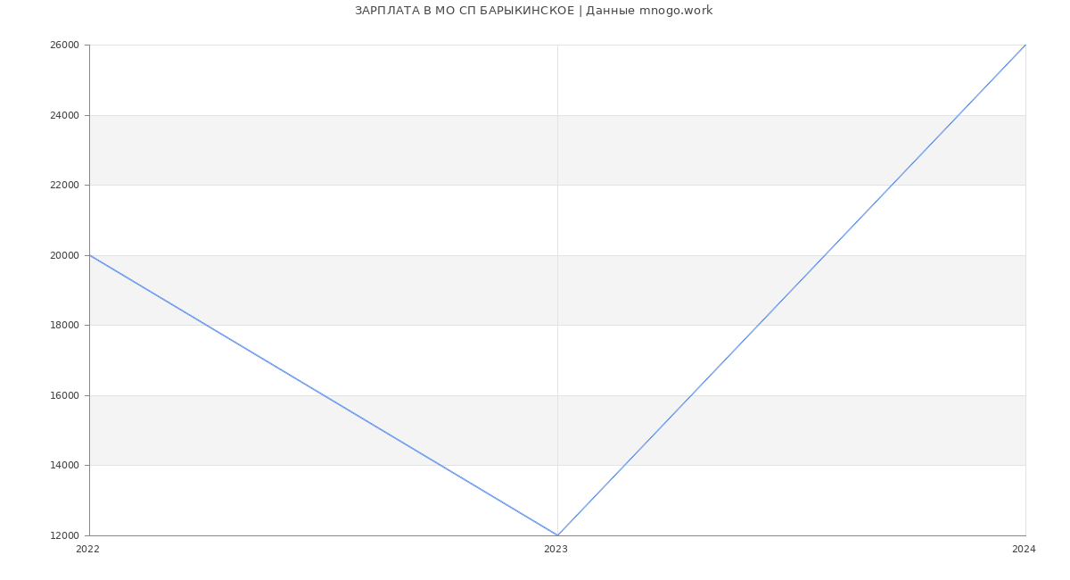 Статистика зарплат МО СП БАРЫКИНСКОЕ