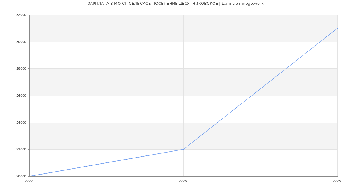 Статистика зарплат МО СП СЕЛЬСКОЕ ПОСЕЛЕНИЕ ДЕСЯТНИКОВСКОЕ
