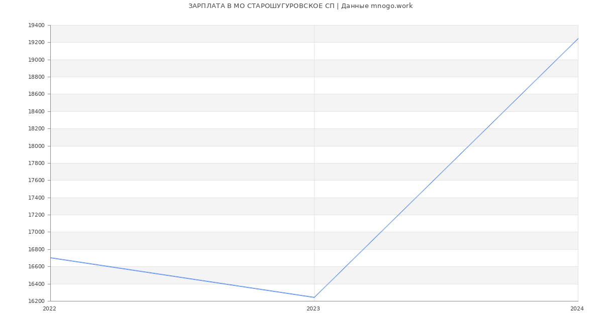 Статистика зарплат МО СТАРОШУГУРОВСКОЕ СП