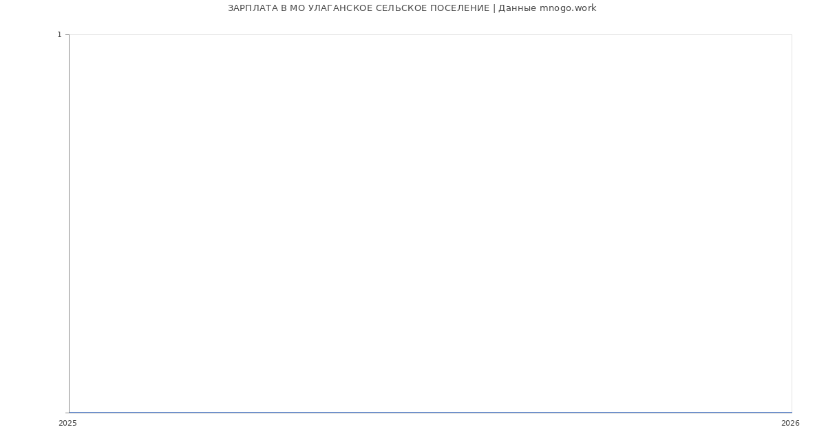 Статистика зарплат МО УЛАГАНСКОЕ СЕЛЬСКОЕ ПОСЕЛЕНИЕ