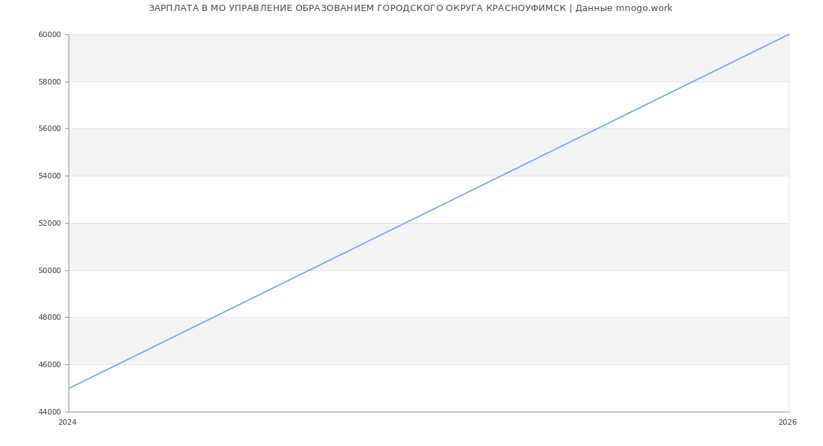 Статистика зарплат МО УПРАВЛЕНИЕ ОБРАЗОВАНИЕМ ГОРОДСКОГО ОКРУГА КРАСНОУФИМСК