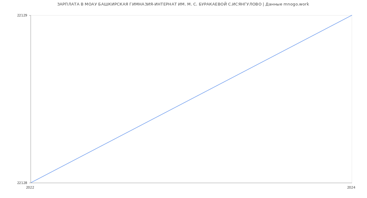 Статистика зарплат МОАУ БАШКИРСКАЯ ГИМНАЗИЯ-ИНТЕРНАТ ИМ. М. С. БУРАКАЕВОЙ С.ИСЯНГУЛОВО