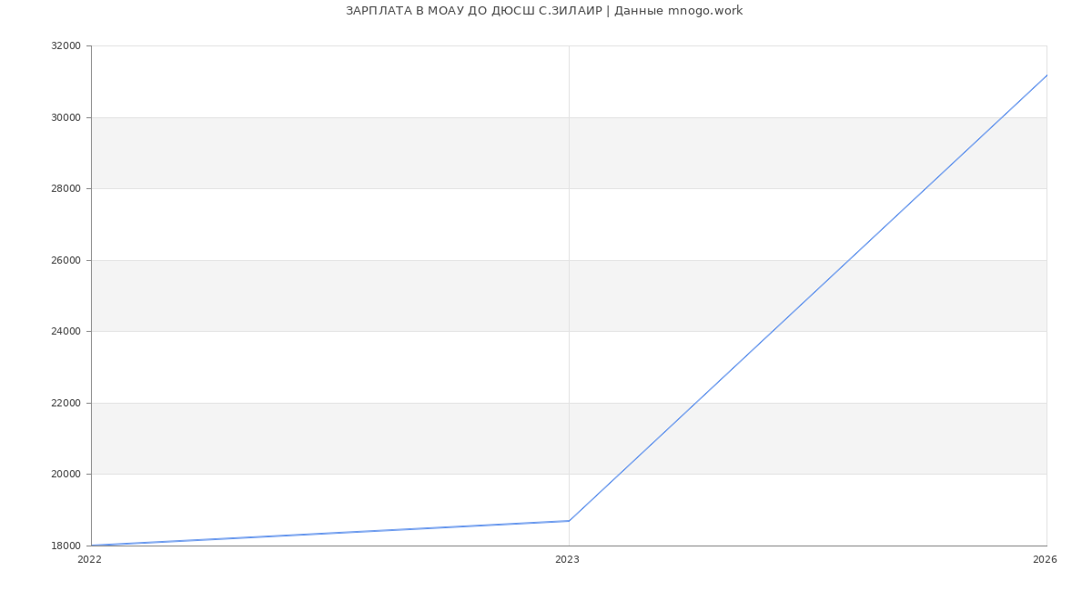 Статистика зарплат МОАУ ДО ДЮСШ С.ЗИЛАИР