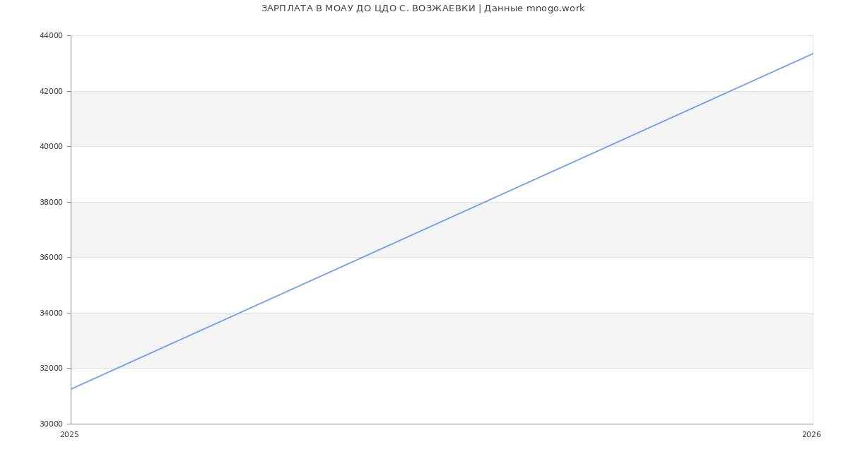 Статистика зарплат в МОАУ ДО ЦДО С. ВОЗЖАЕВКИ