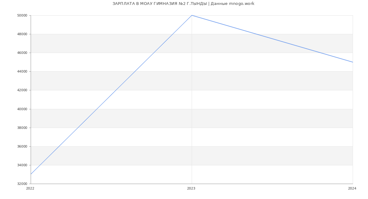 Статистика зарплат МОАУ ГИМНАЗИЯ №2 Г.ТЫНДЫ