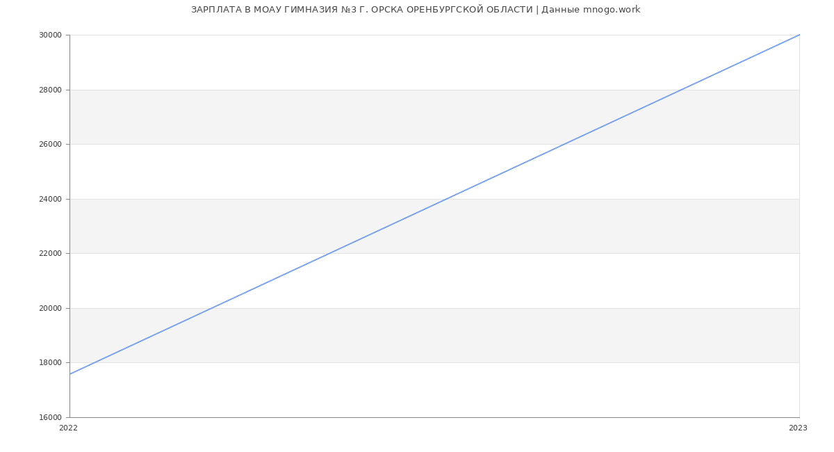 Статистика зарплат МОАУ ГИМНАЗИЯ №3 Г. ОРСКА ОРЕНБУРГСКОЙ ОБЛАСТИ