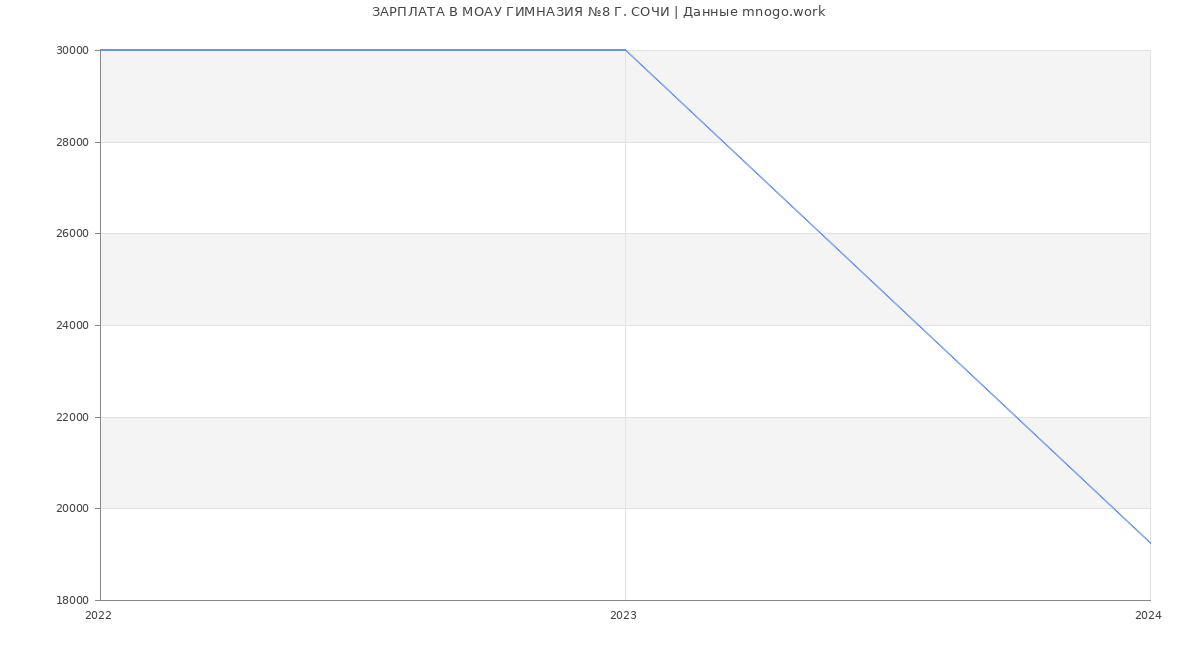 Статистика зарплат МОАУ ГИМНАЗИЯ №8 Г. СОЧИ
