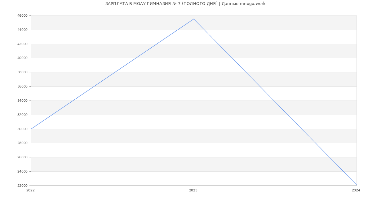 Статистика зарплат МОАУ ГИМНАЗИЯ № 7 (ПОЛНОГО ДНЯ)