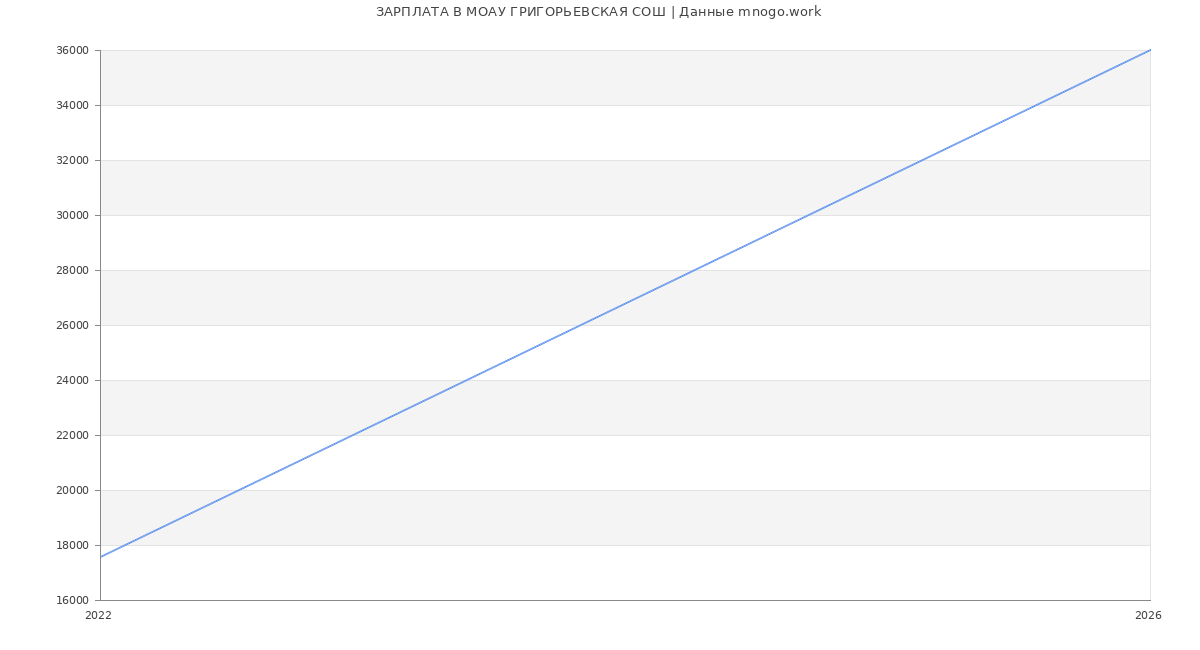 Статистика зарплат МОАУ ГРИГОРЬЕВСКАЯ СОШ