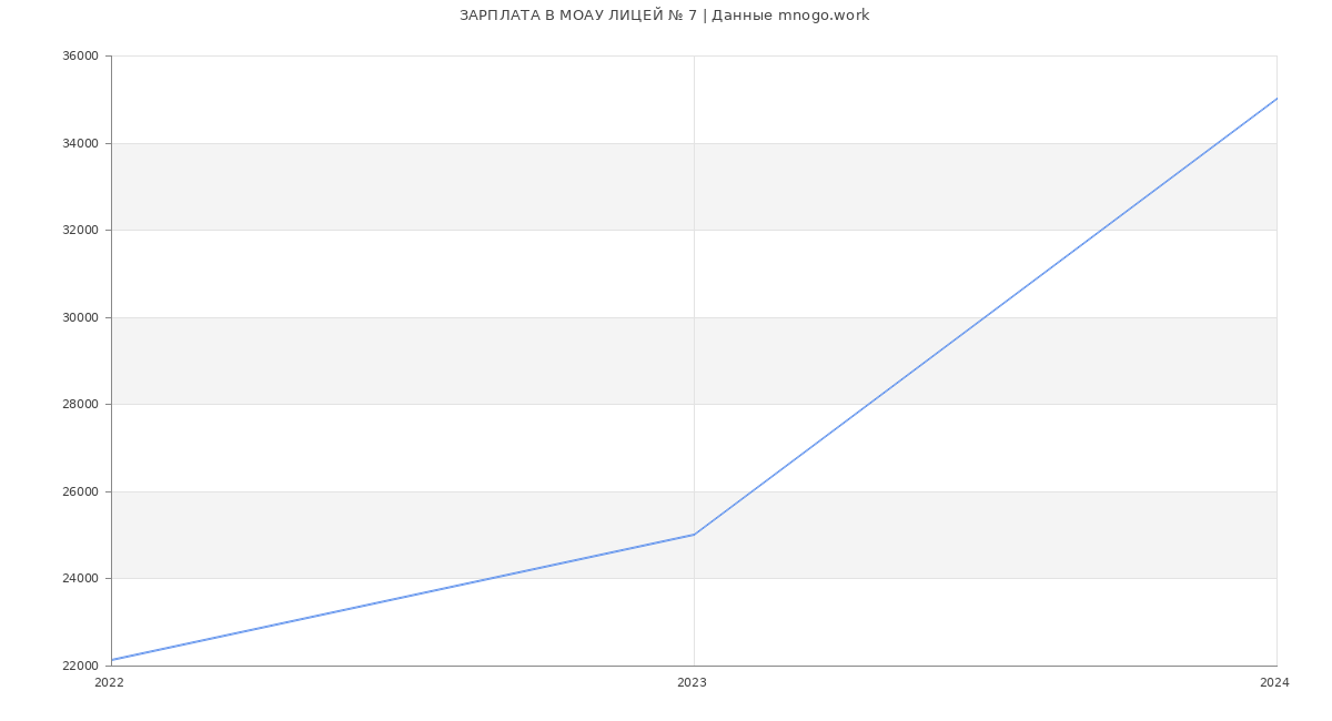Статистика зарплат МОАУ ЛИЦЕЙ № 7