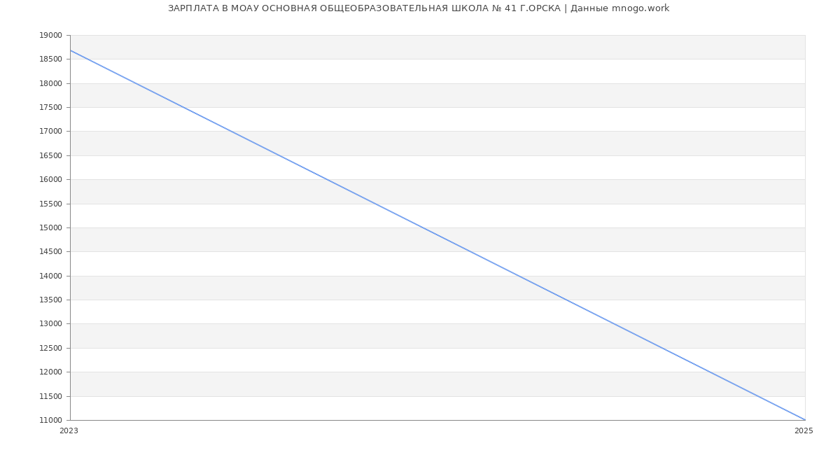 Статистика зарплат МОАУ ОСНОВНАЯ ОБЩЕОБРАЗОВАТЕЛЬНАЯ ШКОЛА № 41 Г.ОРСКА