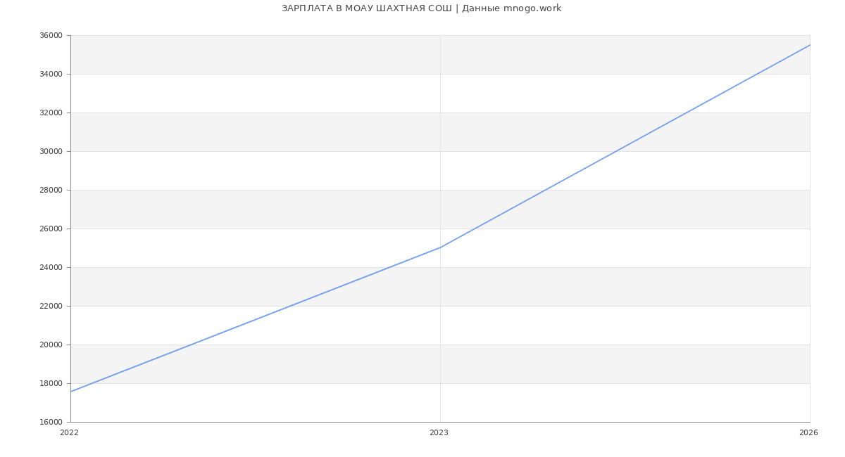 Статистика зарплат МОАУ ШАХТНАЯ СОШ