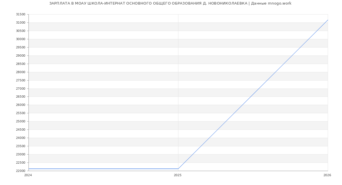 Статистика зарплат МОАУ ШКОЛА-ИНТЕРНАТ ОСНОВНОГО ОБЩЕГО ОБРАЗОВАНИЯ Д. НОВОНИКОЛАЕВКА