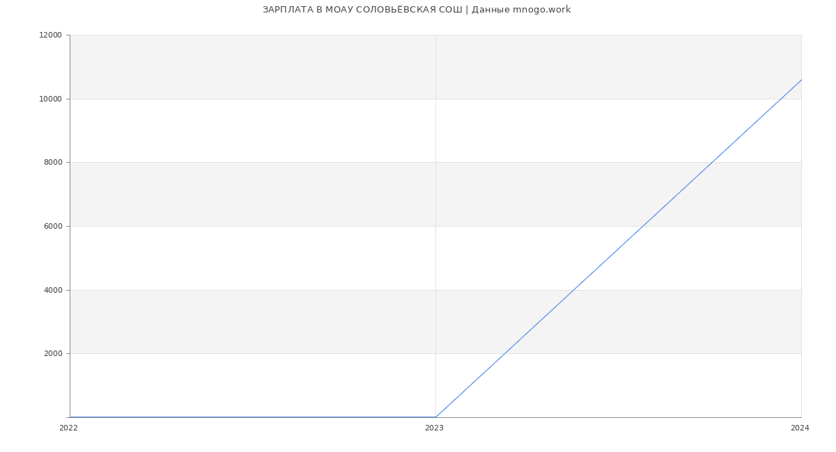 Статистика зарплат МОАУ СОЛОВЬЁВСКАЯ СОШ