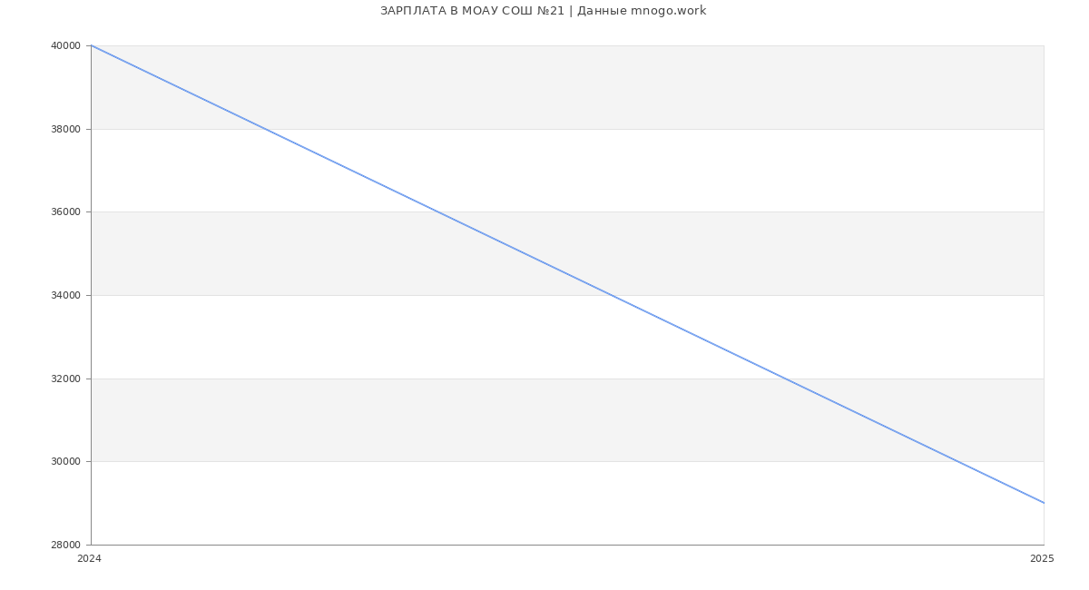 Статистика зарплат МОАУ СОШ №21