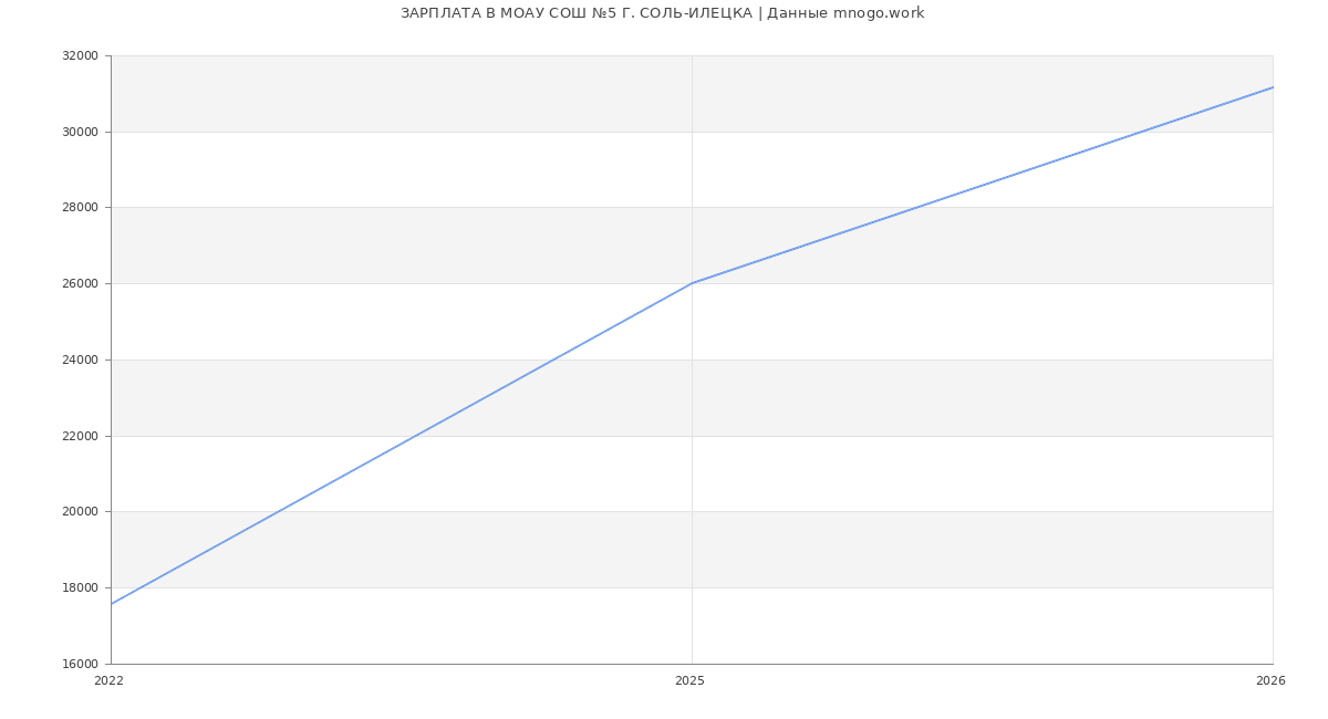 Статистика зарплат МОАУ СОШ №5 Г. СОЛЬ-ИЛЕЦКА