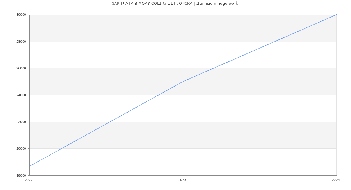 Статистика зарплат МОАУ СОШ № 11 Г. ОРСКА