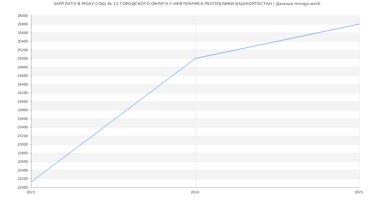 Статистика зарплат МОАУ СОШ № 12 ГОРОДСКОГО ОКРУГА Г.НЕФТЕКАМСК РЕСПУБЛИКИ БАШКОРТОСТАН