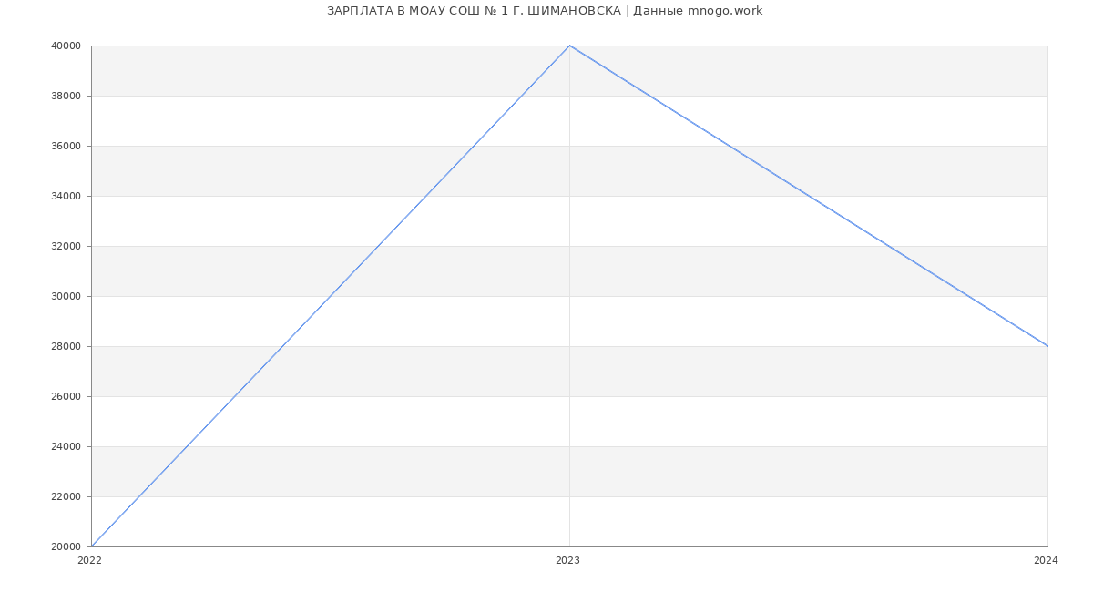 Статистика зарплат МОАУ СОШ № 1 Г. ШИМАНОВСКА