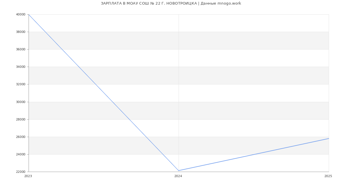 Статистика зарплат МОАУ СОШ № 22 Г. НОВОТРОИЦКА Статистика зарплат МОАУ СОШ № 22 Г. НОВОТРОИЦКА