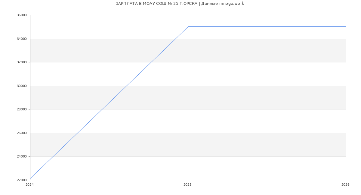 Статистика зарплат МОАУ СОШ № 25 Г.ОРСКА