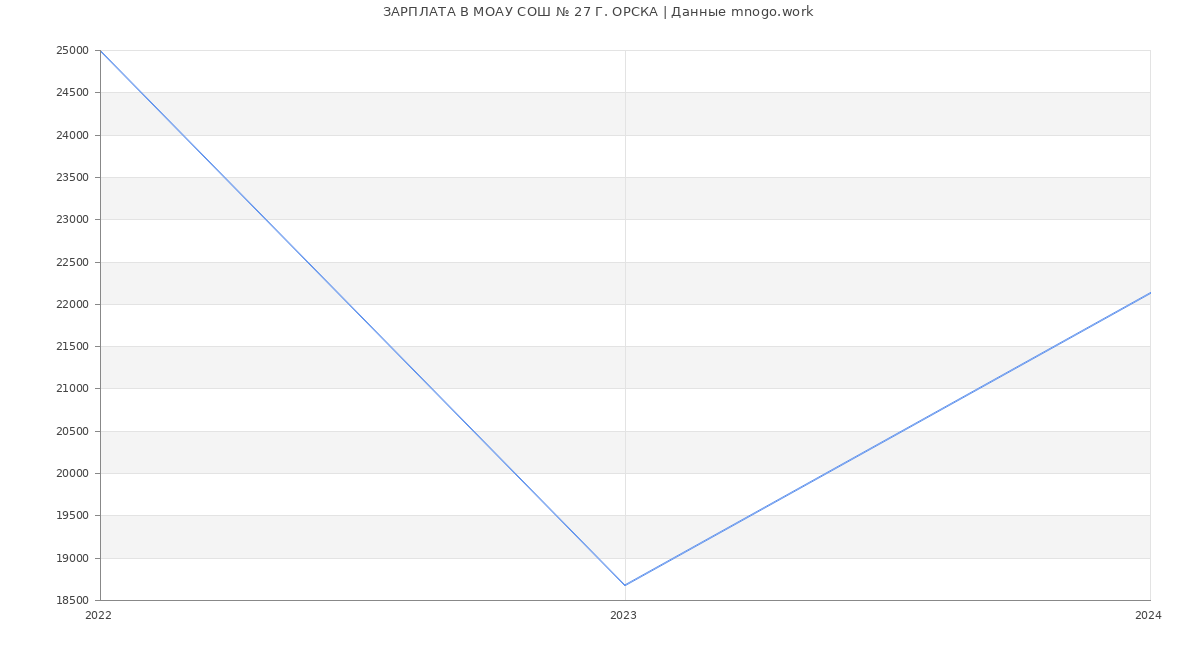 Статистика зарплат МОАУ СОШ № 27 Г. ОРСКА