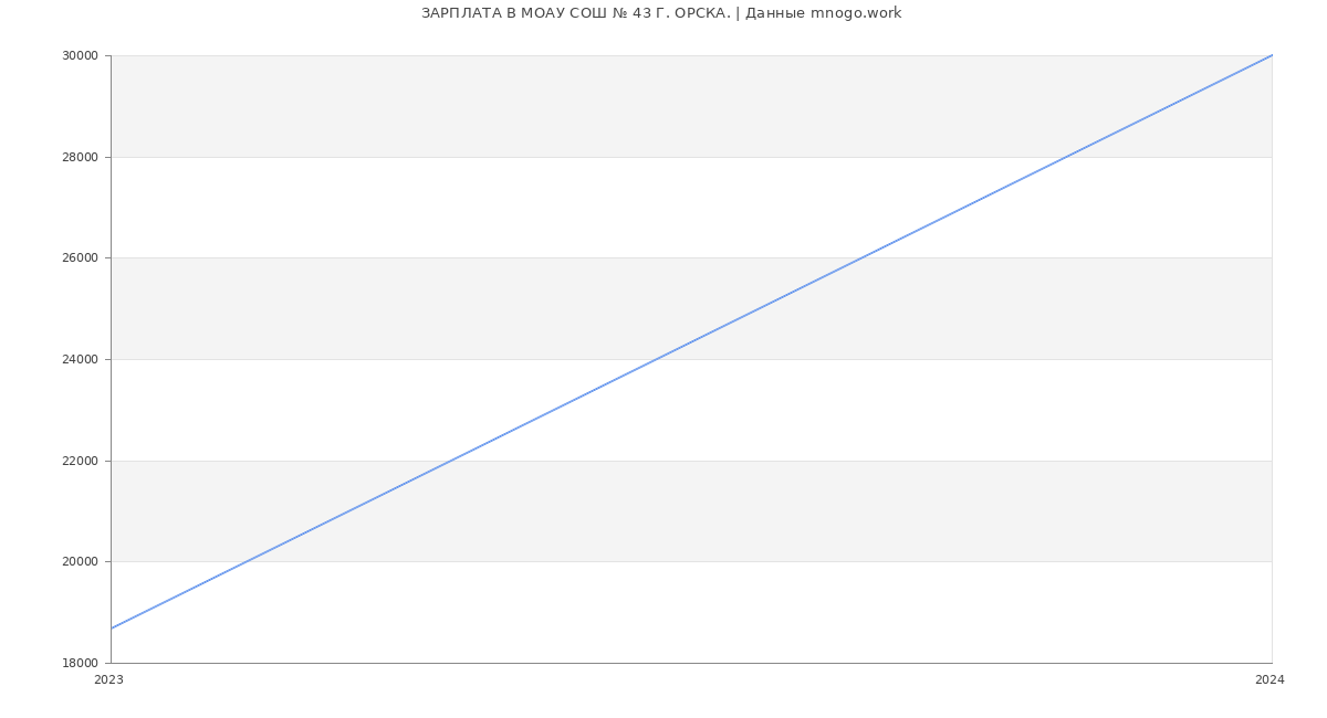 Статистика зарплат МОАУ СОШ № 43 Г. ОРСКА.