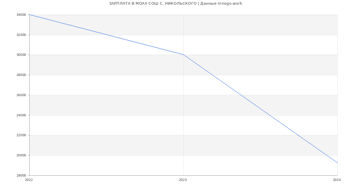 Статистика зарплат МОАУ СОШ С. НИКОЛЬСКОГО