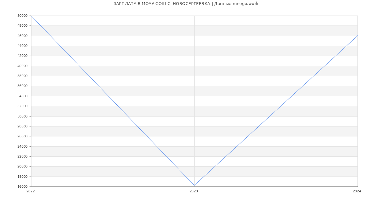 Статистика зарплат МОАУ СОШ С. НОВОСЕРГЕЕВКА