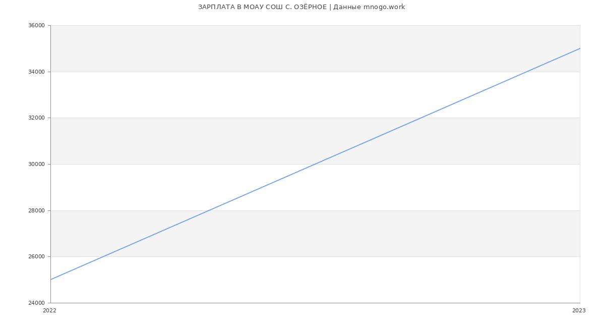 Статистика зарплат МОАУ СОШ С. ОЗЁРНОЕ