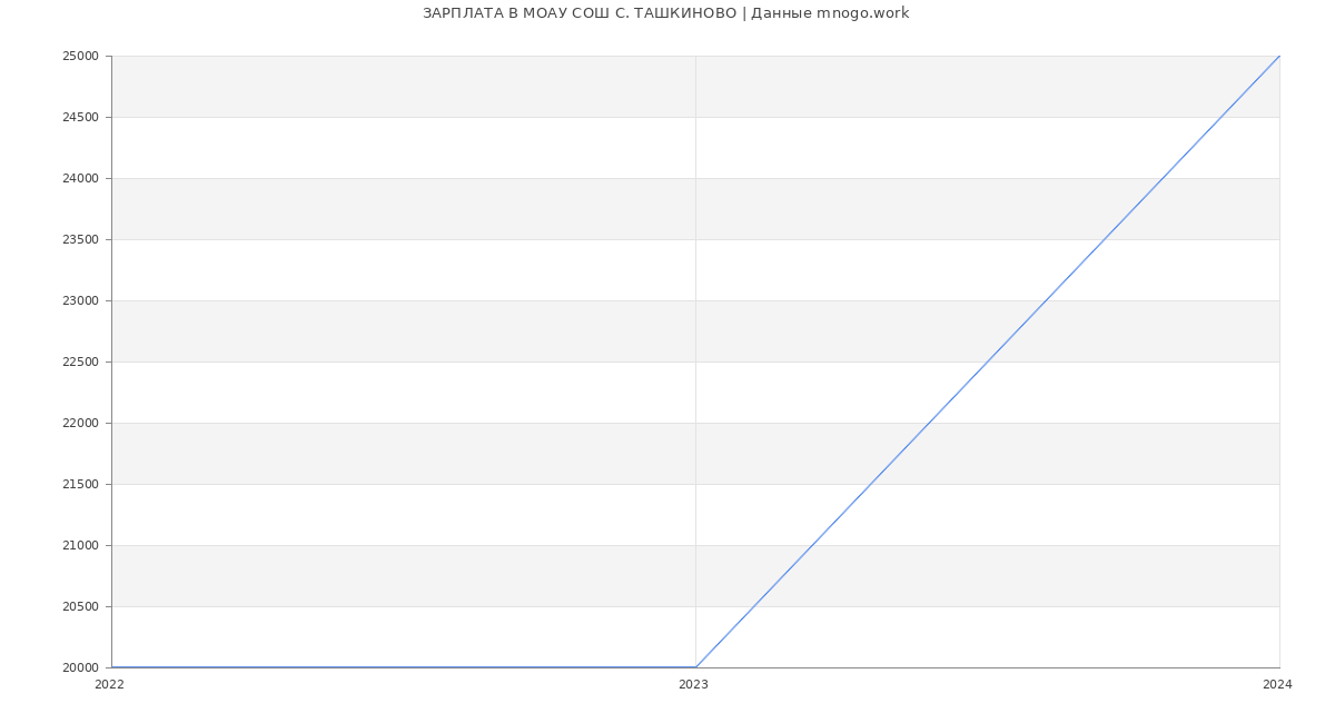 Статистика зарплат МОАУ СОШ С. ТАШКИНОВО
