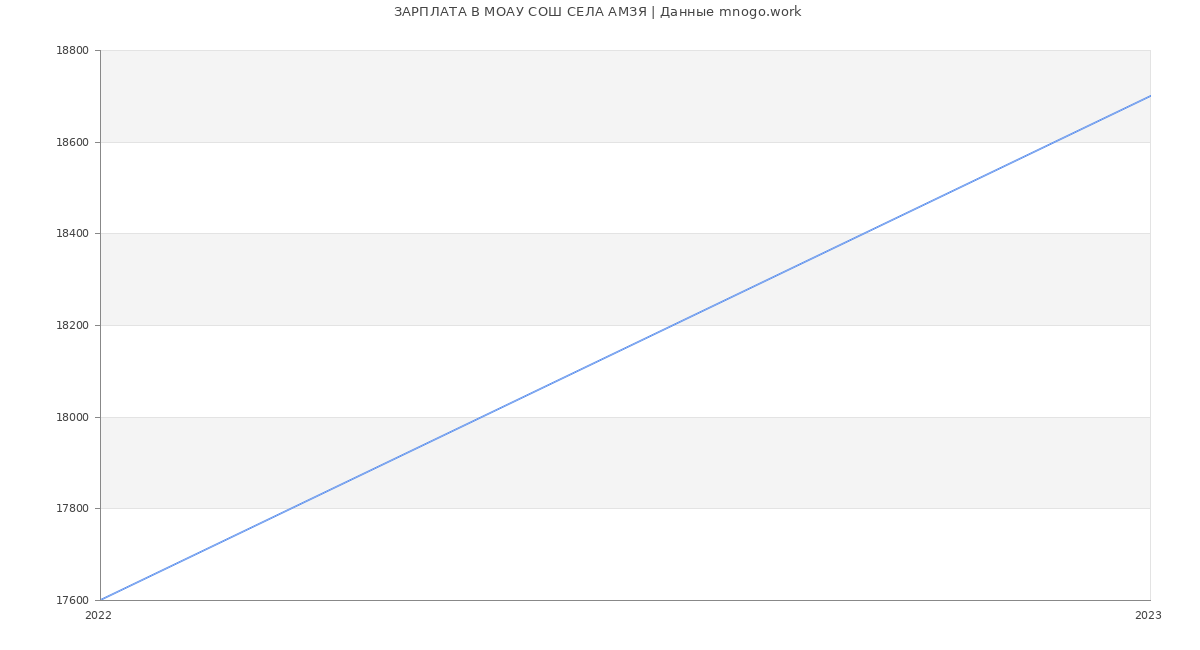 Статистика зарплат МОАУ СОШ СЕЛА АМЗЯ
