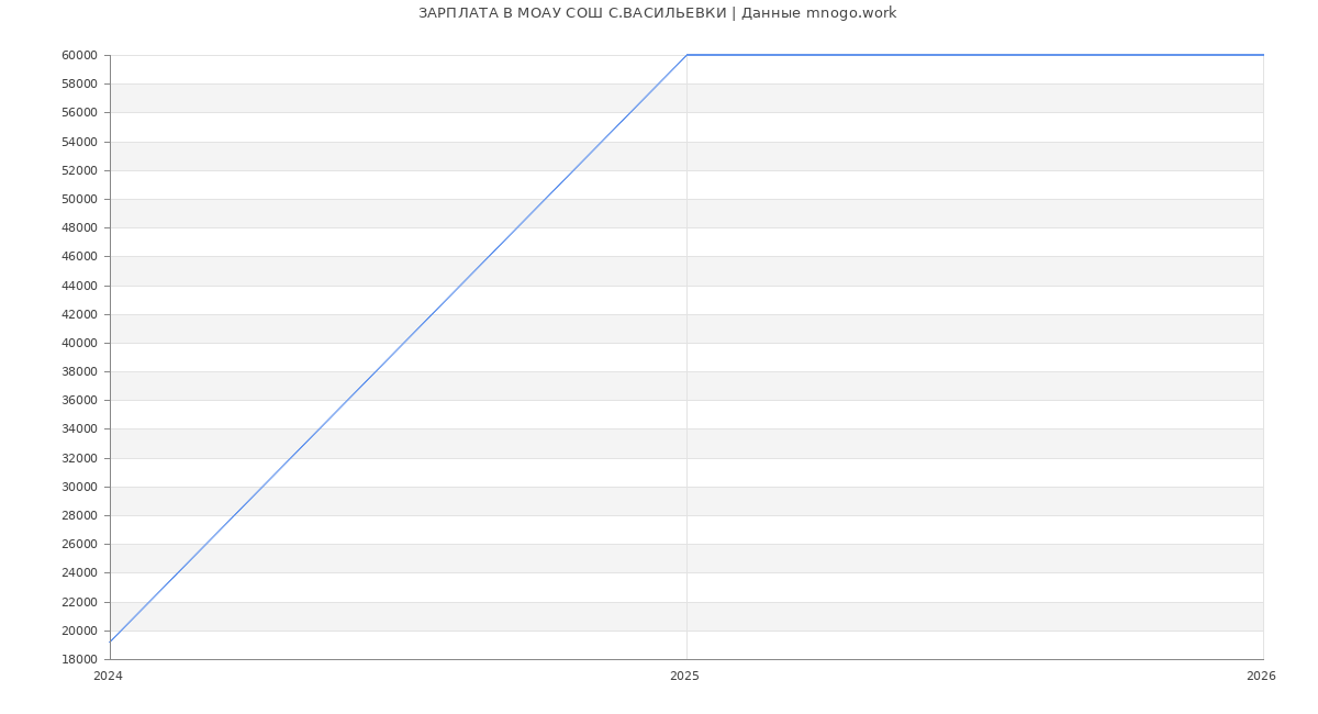 Статистика зарплат МОАУ СОШ С.ВАСИЛЬЕВКИ