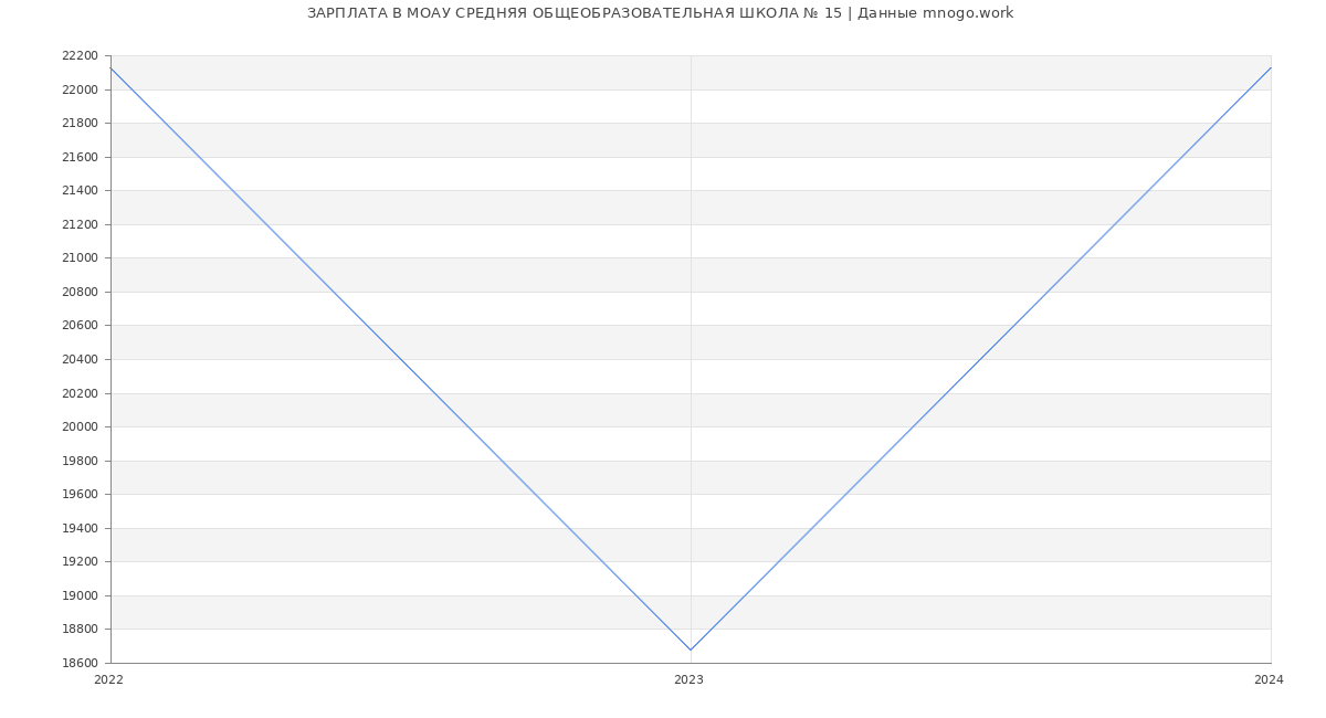 Статистика зарплат МОАУ СРЕДНЯЯ ОБЩЕОБРАЗОВАТЕЛЬНАЯ ШКОЛА № 15