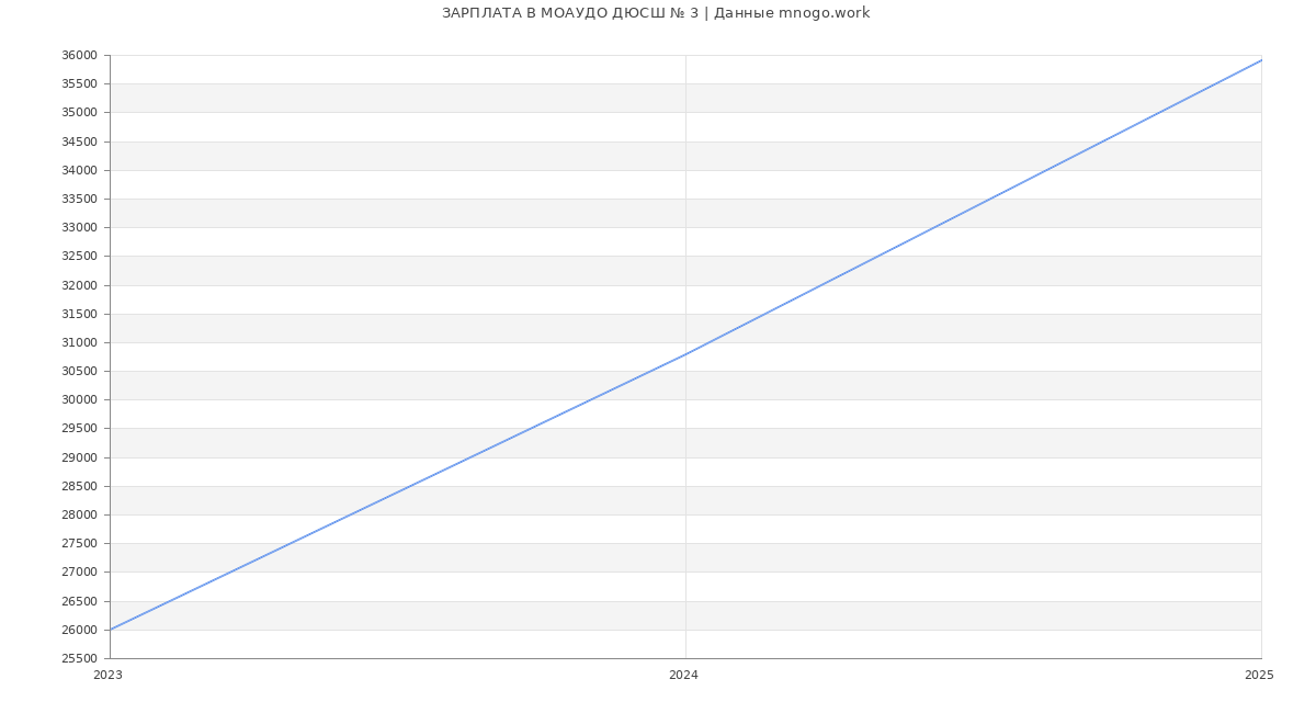 Статистика зарплат МОАУДО ДЮСШ № 3