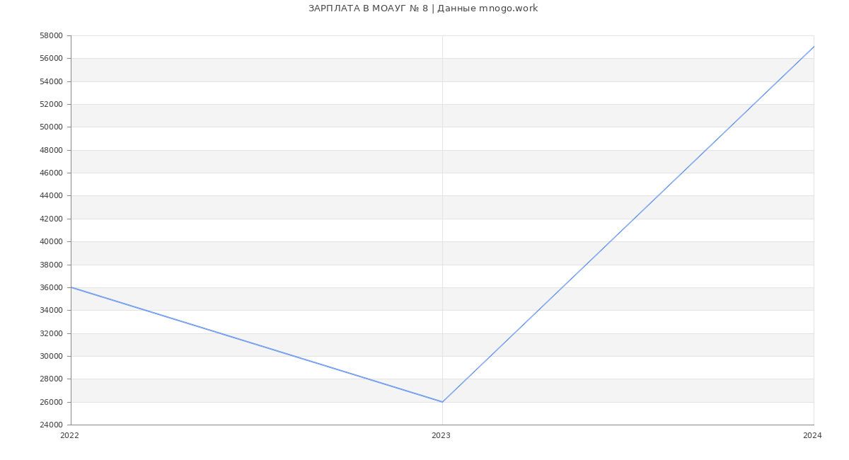 Статистика зарплат МОАУГ № 8
