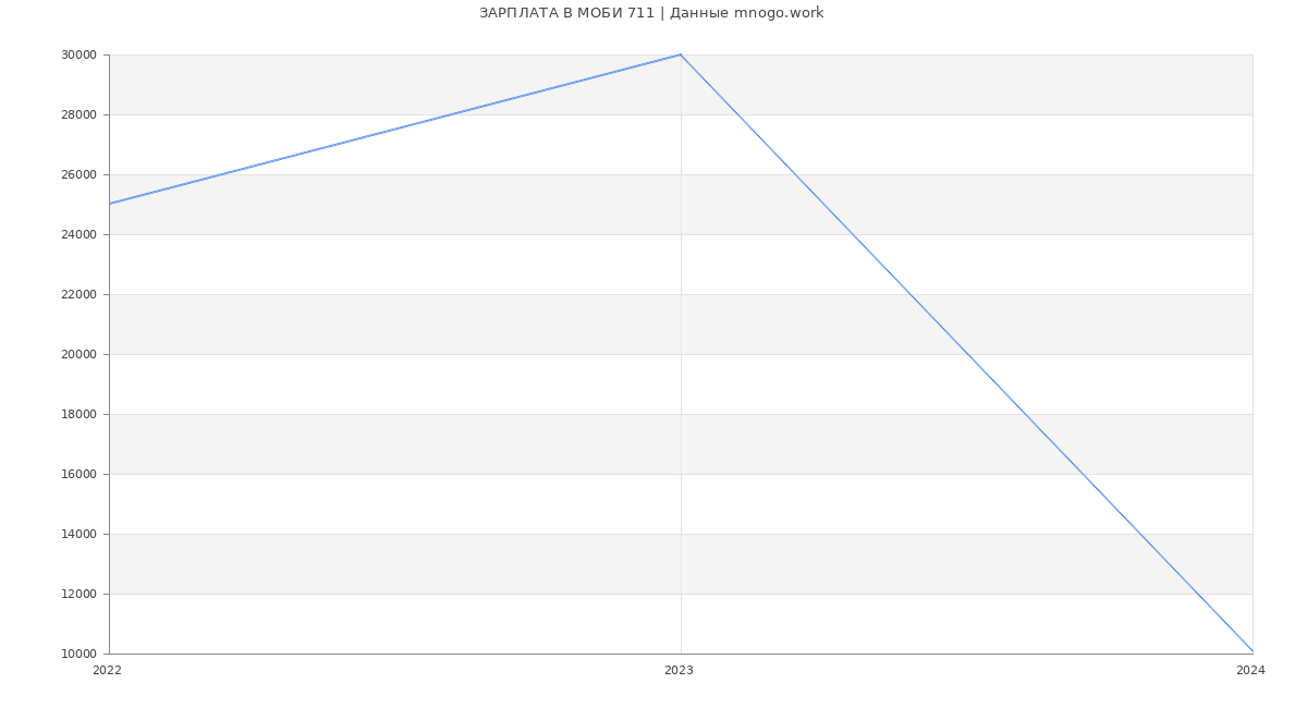 Статистика зарплат МОБИ 711