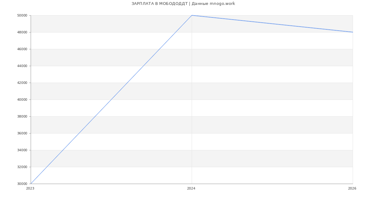 Статистика зарплат МОБОДОДДТ