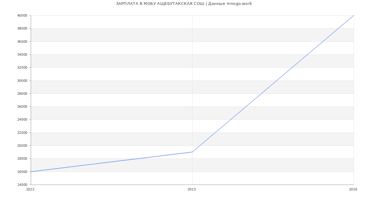 Статистика зарплат в МОБУ АЩЕБУТАКСКАЯ СОШ